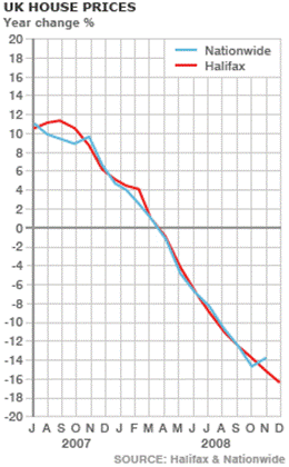 House prices