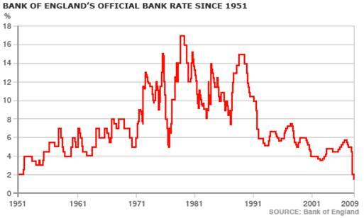 Historical interest rates