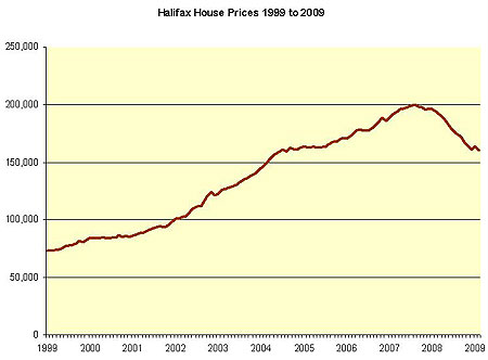 Halifax house prices 1999 to 2009 graph