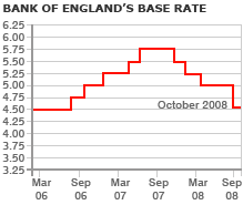 UK rate graph